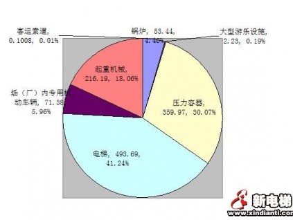 截止2016年底全國(guó)共有在用電梯數(shù)量達(dá)493.69萬(wàn)臺(tái)