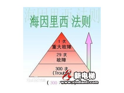 海因里希法則 值得電梯人領(lǐng)悟的安全法則