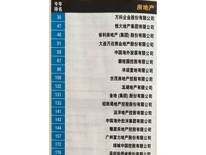 43家房企、2家電梯企業(yè)母公司榮登2015中國財(cái)富500強(qiáng)