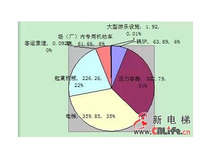 電梯設(shè)備事故占特種設(shè)備事故總數(shù)的33.57%