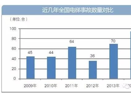 2015年新規(guī)密集出臺 我國電梯安全立法工作任重道遠(yuǎn)