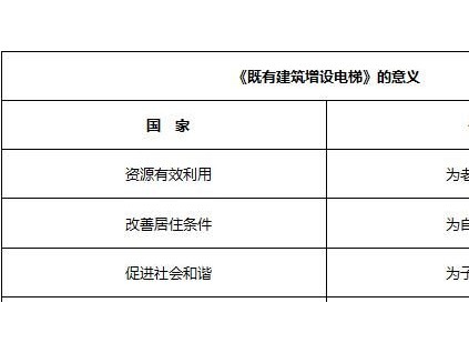 給既有建筑增設電梯提點建議