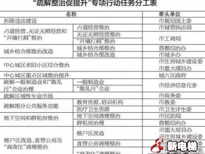 北京三年“疏散整治促提升”專項行動工作計劃
