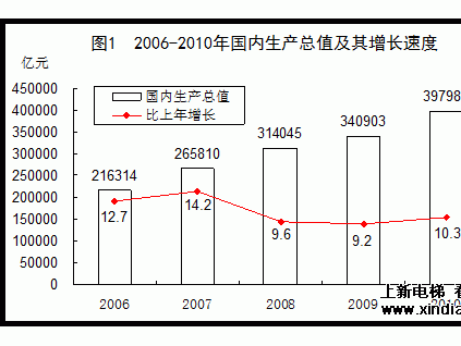 2006-2010年國內(nèi)生產(chǎn)總值及其增長速度