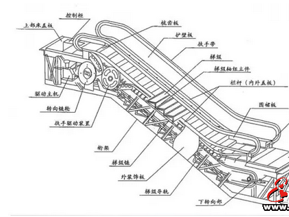 扶梯結(jié)構(gòu)特點及主要參數(shù)