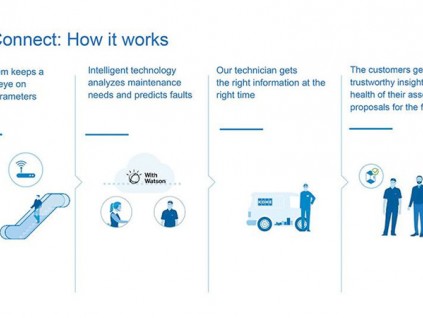 通力電梯法國(guó)有軌電車(chē)電梯項(xiàng)目獲獎(jiǎng)