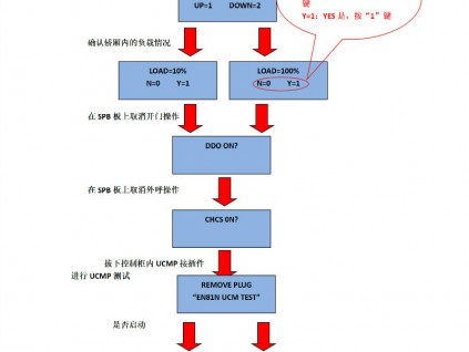 奧的斯機(jī)電ACD4-MRL無(wú)機(jī)房電梯轎廂防意外移動(dòng)測(cè)試方法