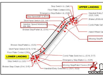 奧的斯自動(dòng)扶梯MESD裝置的了解
