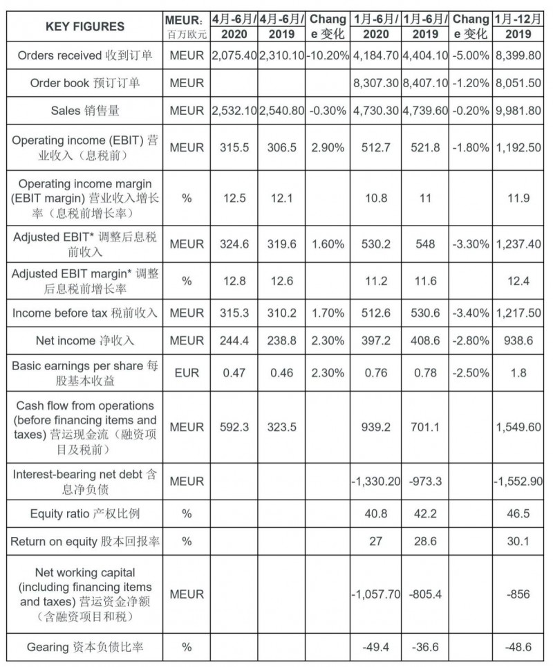 通力電梯2020年1月至6月半年財報