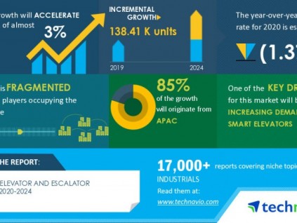 2020-2024年全球電梯和自動扶梯市場：COVID-19期間業(yè)務(wù)連續(xù)性計劃