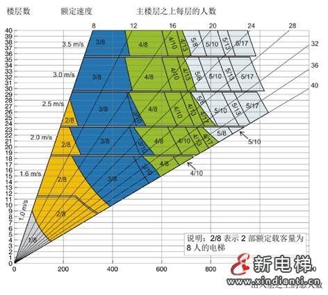 樓層電梯配置數(shù)量