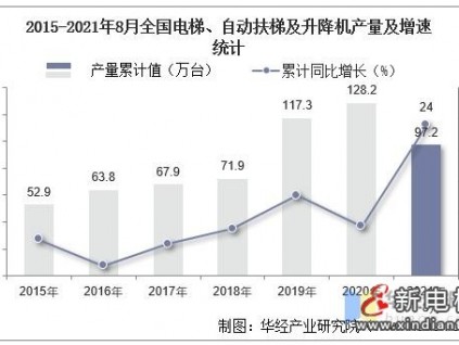 2021年8月份全國電梯、自動扶梯及升降機產(chǎn)量為14.2萬臺，同比增長14.5%