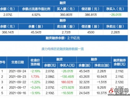 康力電梯：融資凈償還26.01萬元，融資余額2.07億元（09-24）