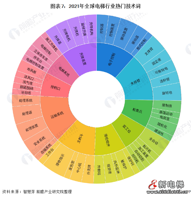 圖表7:2021年全球電梯行業(yè)熱門技術(shù)詞
