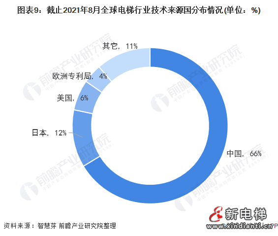 圖表9:截止2021年8月全球電梯行業(yè)技術(shù)來源國分布情況(單位：%)