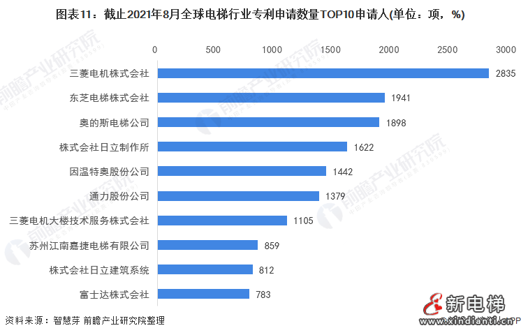 圖表11:截止2021年8月全球電梯行業(yè)專利申請數(shù)量TOP10申請人(單位：項，%)