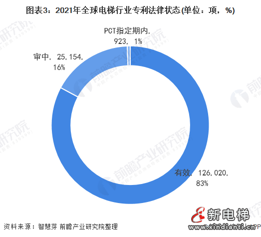 圖表3:2021年全球電梯行業(yè)專利法律狀態(tài)(單位：項，%)