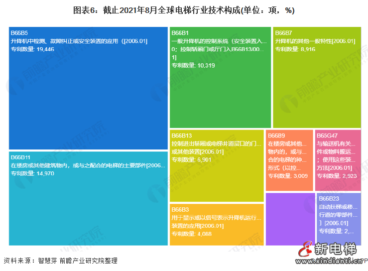 圖表5:截止2021年8月全球電梯行業(yè)專利類型(單位：項，%)