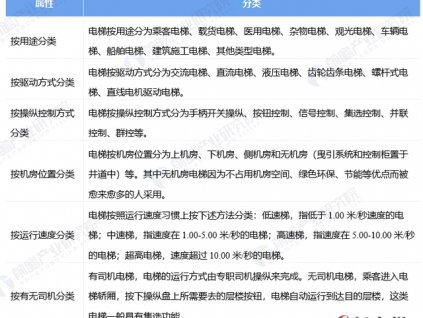 預見2022：《2022年中國電梯行業(yè)全景圖譜》