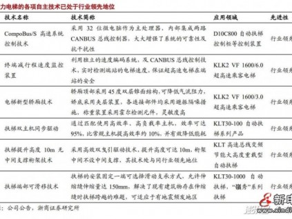 受益于地產(chǎn)后周期效應(yīng)，電梯概念相關(guān)企業(yè)有望迎來新一波歷史性發(fā)展機遇