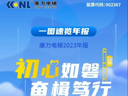 初心如磐 奮楫篤行丨康力電梯2023年報 凈利潤3.65億元