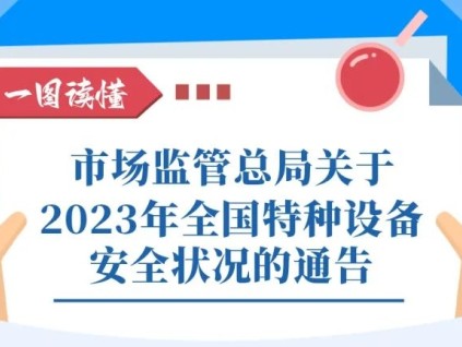 一圖讀懂｜市場監(jiān)管總局關(guān)于2023年全國特種設(shè)備安全狀況的通告