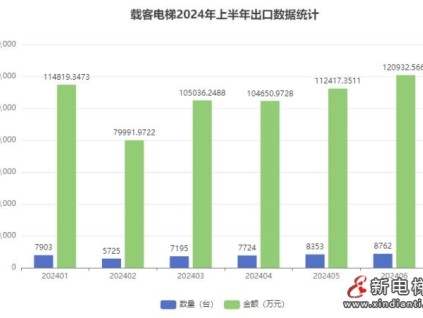 2024年上半年我國載客電梯出口數(shù)量45662臺，同比增長15.8%