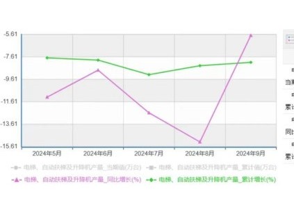 國家統(tǒng)計局公布9月電扶梯及升降機產量，同比跌5.7%！