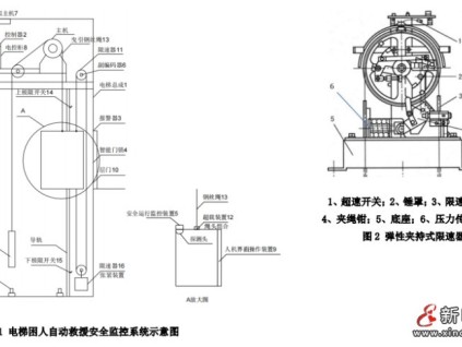 電梯困人自動(dòng)救援安全監(jiān)控方法及其裝置—— 智能電梯產(chǎn)品系統(tǒng)化介紹（三）