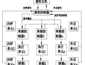 電梯數(shù)智化群梯控制系統(tǒng)優(yōu)化設(shè)計及其應(yīng)用—— 智能電梯產(chǎn)品系統(tǒng)化介紹（十）