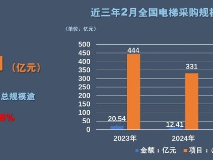 25年2月，全國電梯采購規(guī)模24.01億，同比增93.47%增長幅度較大