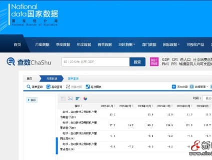 國家統(tǒng)計局最新數(shù)據(jù)：全國電梯、自動扶梯及升降機產量累計產量27.2萬臺