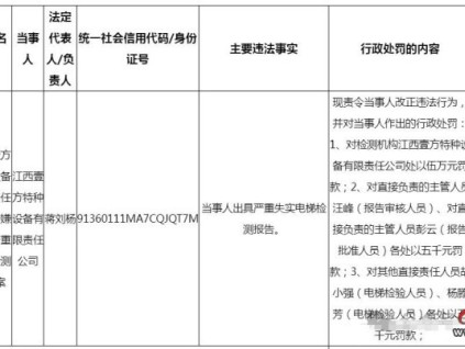 江西某特種設備公司涉嫌出具嚴重失實檢測報告被罰伍萬元 審核人、批準人、檢驗人各罰五千元