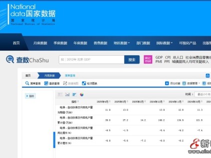 國家統(tǒng)計局公布的最新數(shù)據(jù)：4月電扶梯及升降機產(chǎn)量11.9萬臺，同比下跌8.5%，跌幅擴大！