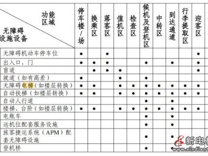 中國民航局發(fā)指南：機場哪些區(qū)域需配置無障礙電梯