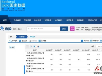 國家統(tǒng)計局：電梯、自動扶梯及升降機5月單月產量?12.4萬臺，同比下跌8.1%