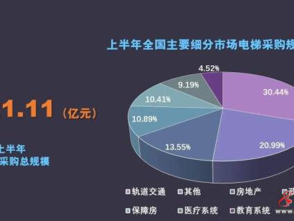 2025年上半年全國電梯采購市場呈現(xiàn)顯著的結(jié)構(gòu)性增長