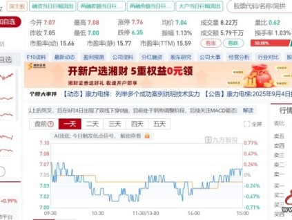康力電梯：2025年上半年凈利潤1.8億元，同比增長2.29%