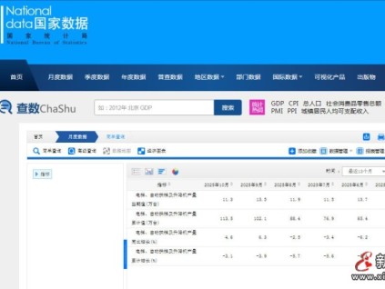 國家統(tǒng)計局公布的最新數(shù)據(jù)：10月電扶梯及升降機產量11.3萬臺，同比增長4.6%