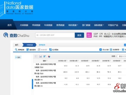 ?國家數(shù)據(jù)顯示2025年11月電梯產(chǎn)量13.2萬臺(tái)，同比增長8.2%